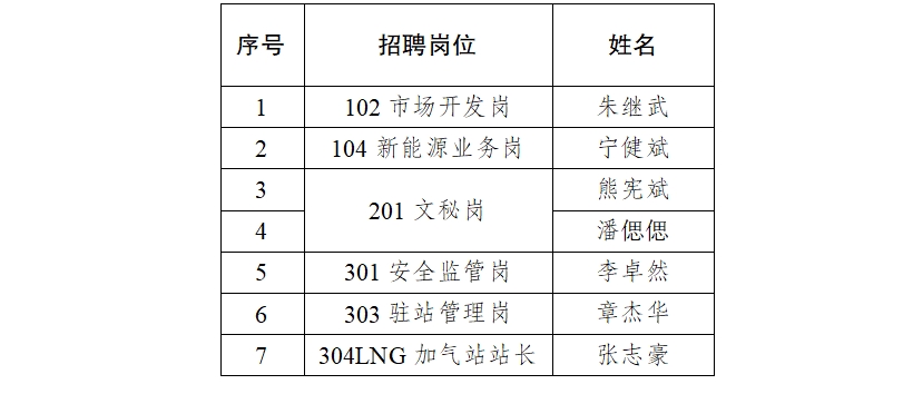 江西省交投新能源集團(tuán)有限責(zé)任公司 2024年度招聘擬錄用人員公示