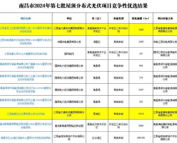 喜報！交投新能源集團兩個新能源項目成功入圍！