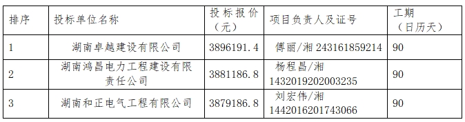 江西省軍工控股集團(tuán)有限公司1.5MW分布式光伏及充電樁項(xiàng)目中標(biāo)候選人公示