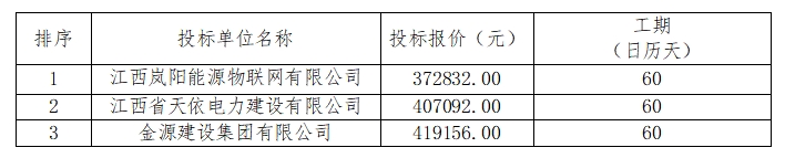 江西高管實(shí)業(yè)屋頂及車棚141.6kw分布式光伏發(fā)電項(xiàng)目中標(biāo)候選人公示